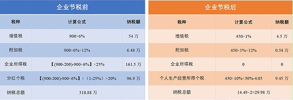 税务筹划案例一